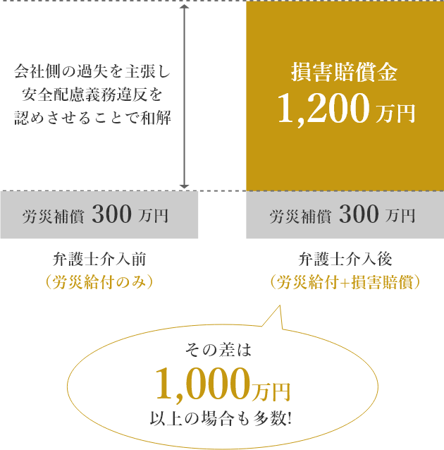 会社側の過失を主張し安全配慮義務違反を認めさせることで和解 労災補償300万円 弁護士介入前(労災給付のみ) 損害賠償金1,200万円 労災補償300万円 弁護士介入後(労災給付＋損害賠償) その差は1,000万円以上の場合も多数